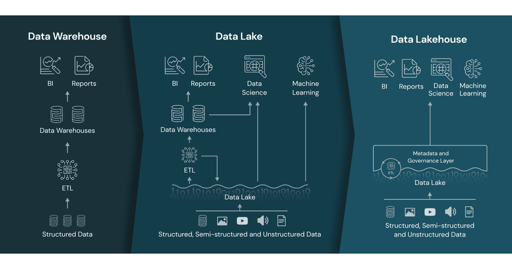 Schema van Databricks Delta Lake.