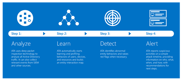 Schema van Microsoft Advanced Threat Analytics.
