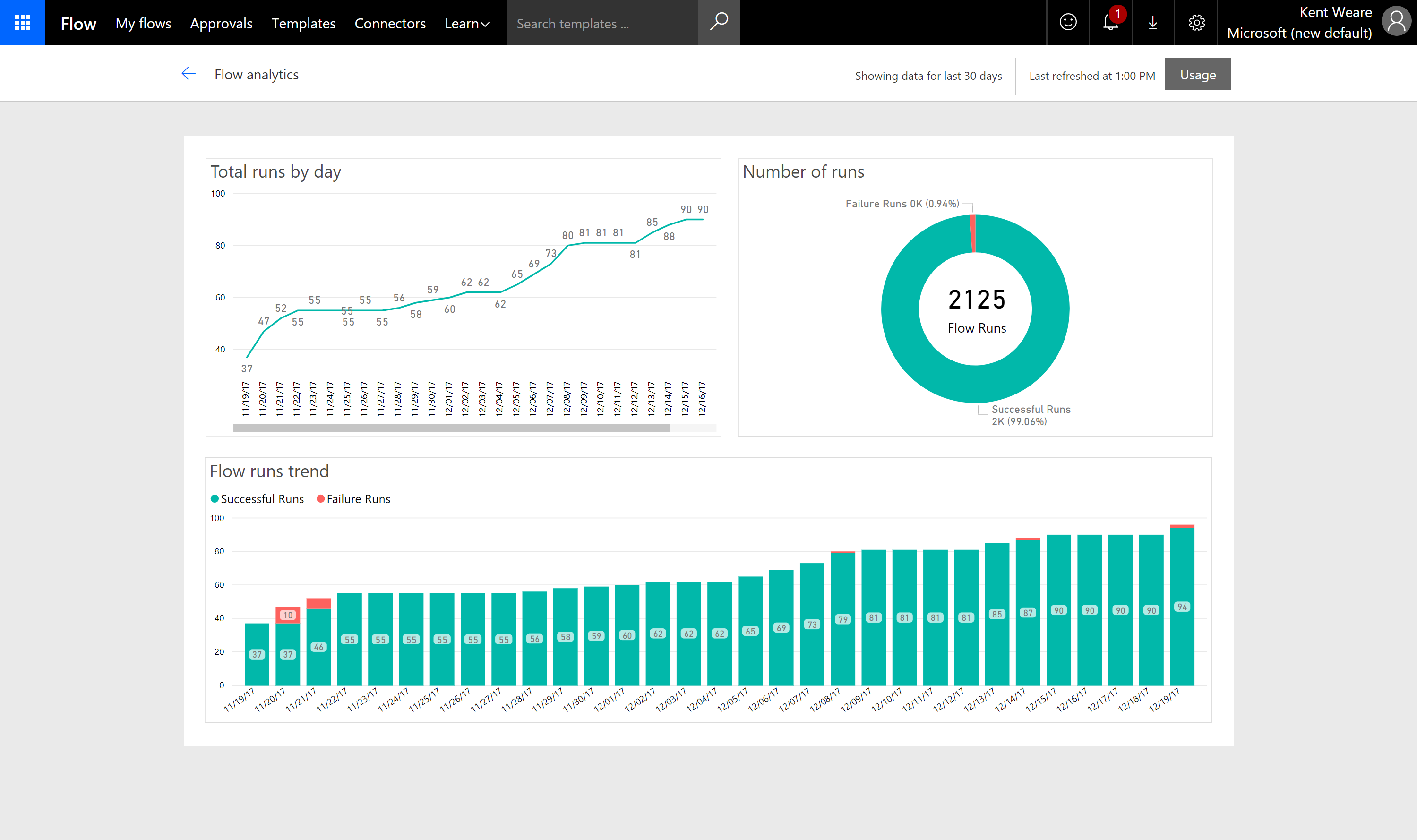 Screenshot van Microsoft Flow Analytics software.