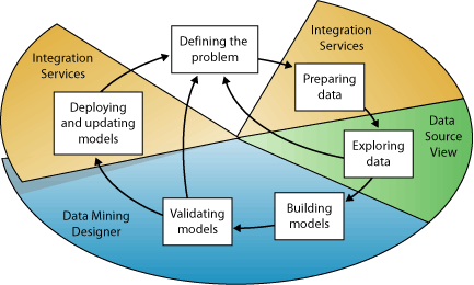 Screenshot van SQL Server Data Mining software.