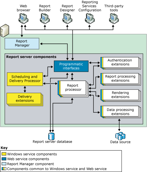 Afbeelding van SQL Server Reporting Services tools.