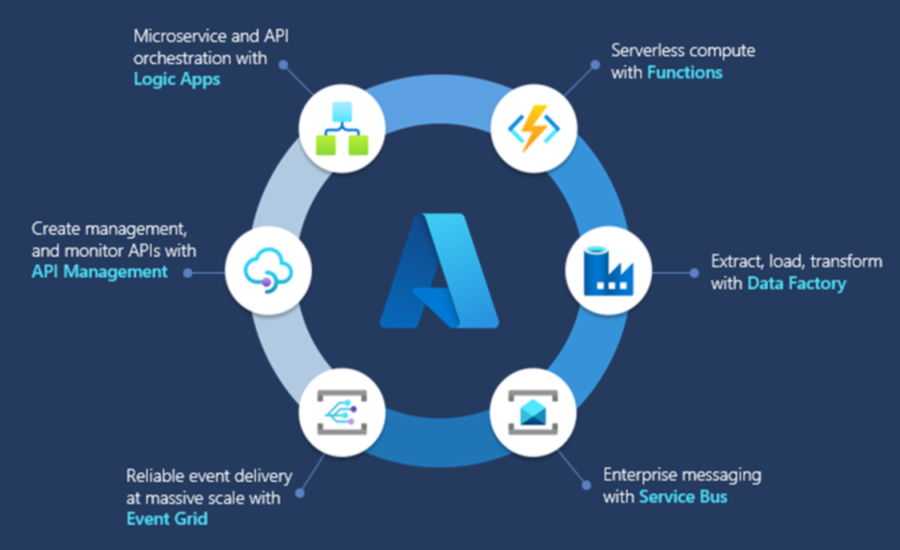 Schema van Azure Integration Services.
