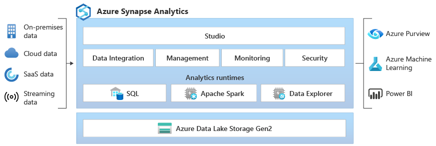 Afbeelding van Microsoft Azure Synapse Analytics tools.