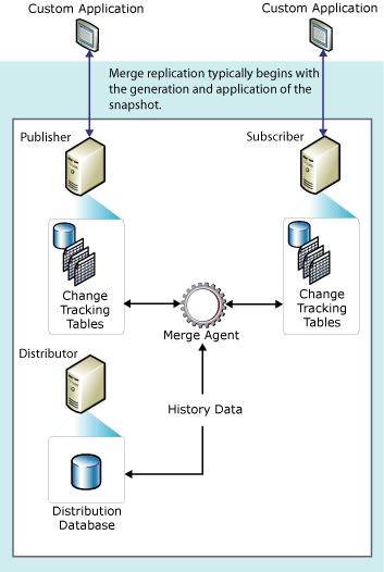 Schema van Microsoft SQL Server Replication.