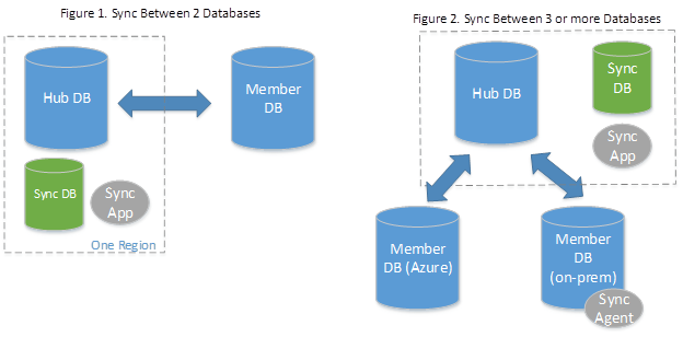 Afbeelding van Sql Data Sync tools.