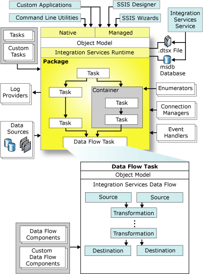 Afbeelding van SQL Server Integration Services tools.