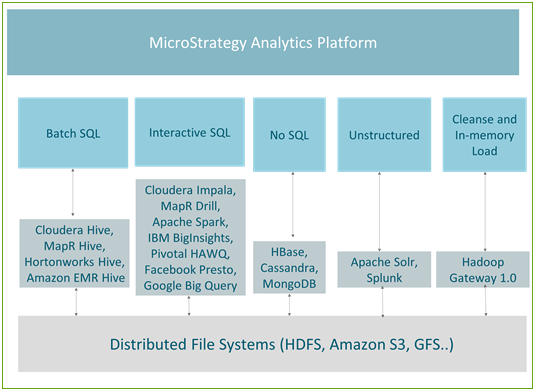 Screenshot van MicroStrategy Big Data software.