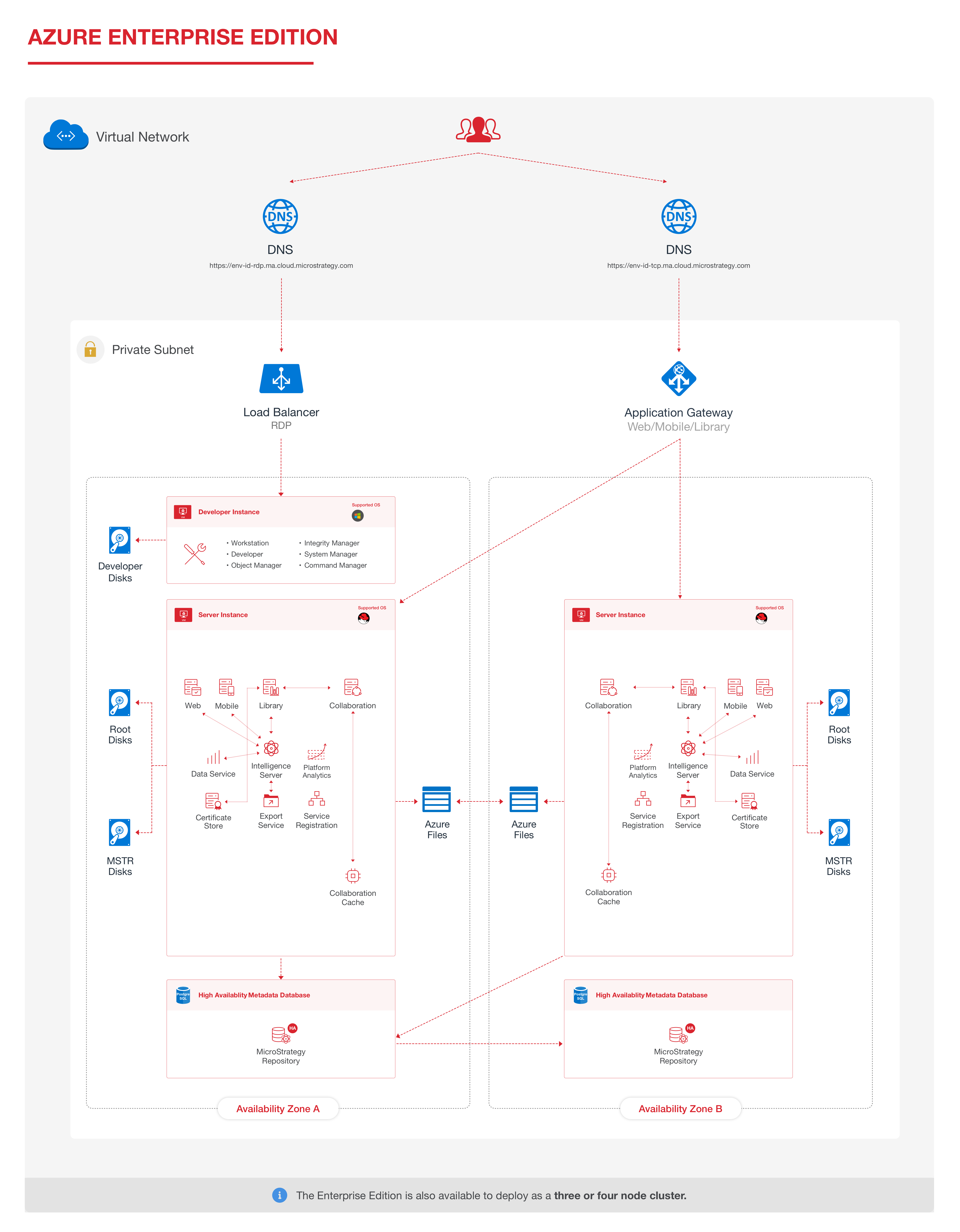 Schema van MicroStrategy Cloud Platform.