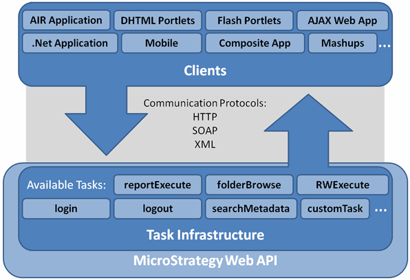 Afbeelding van MicroStrategy Data Integration tools.