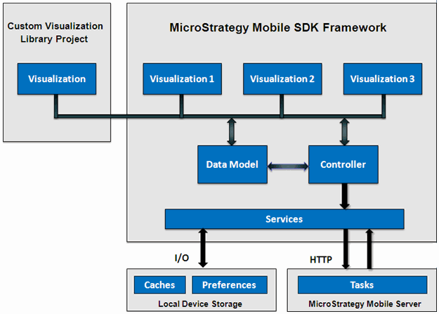 Screenshot van MicroStrategy Mobile Analytics software.