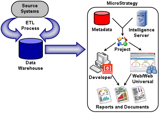Schema van MicroStrategy Data Mining.