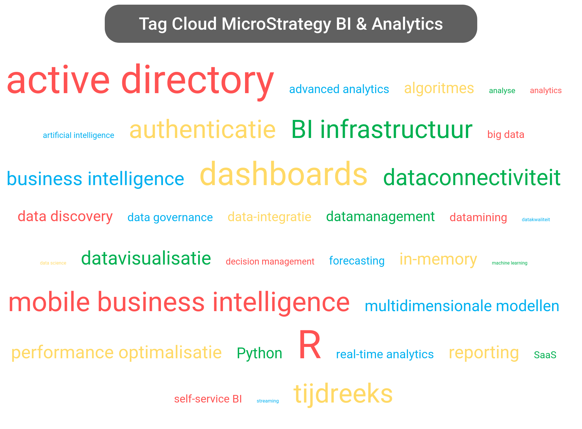 Tag cloud van MicroStrategy Analytics tools.