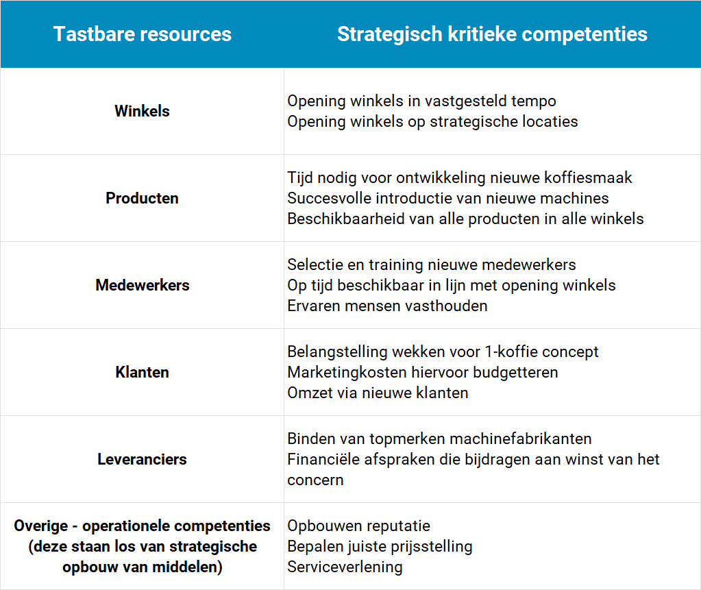 Middelen en kritieke competenties voor de 1-koffie strategie