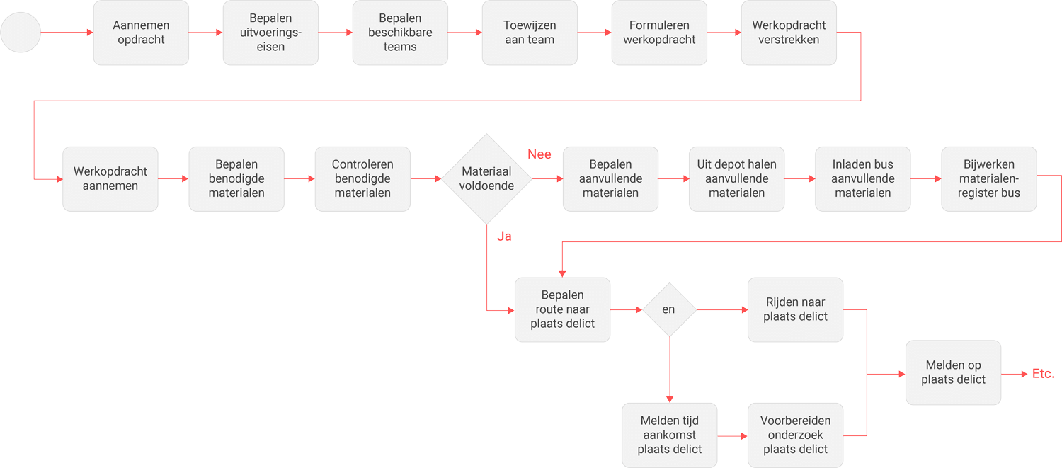 Ontwerp de functionele processtroom