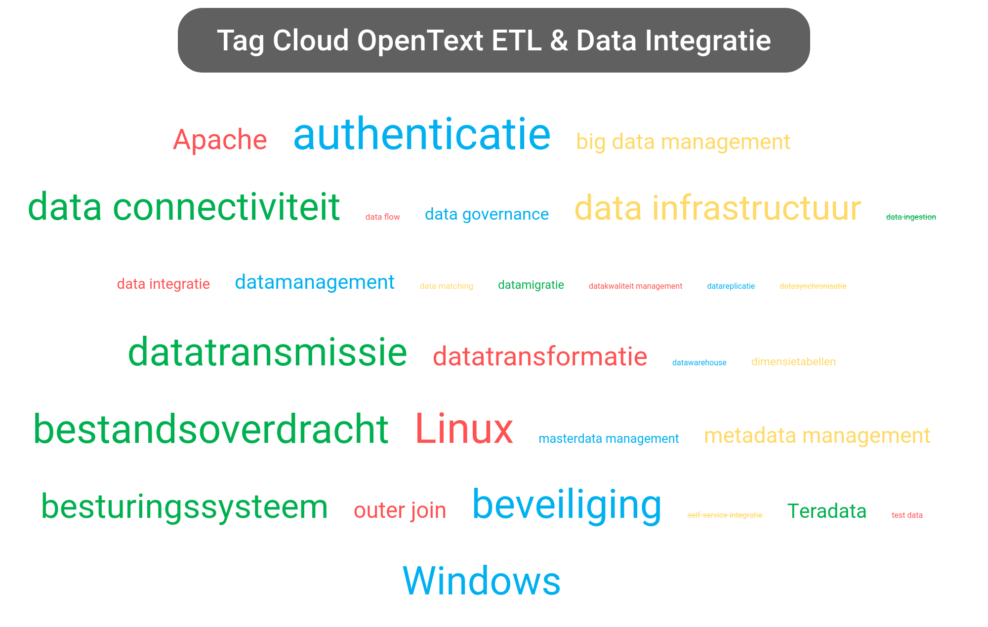 Tag cloud van OpenText Solutions tools.