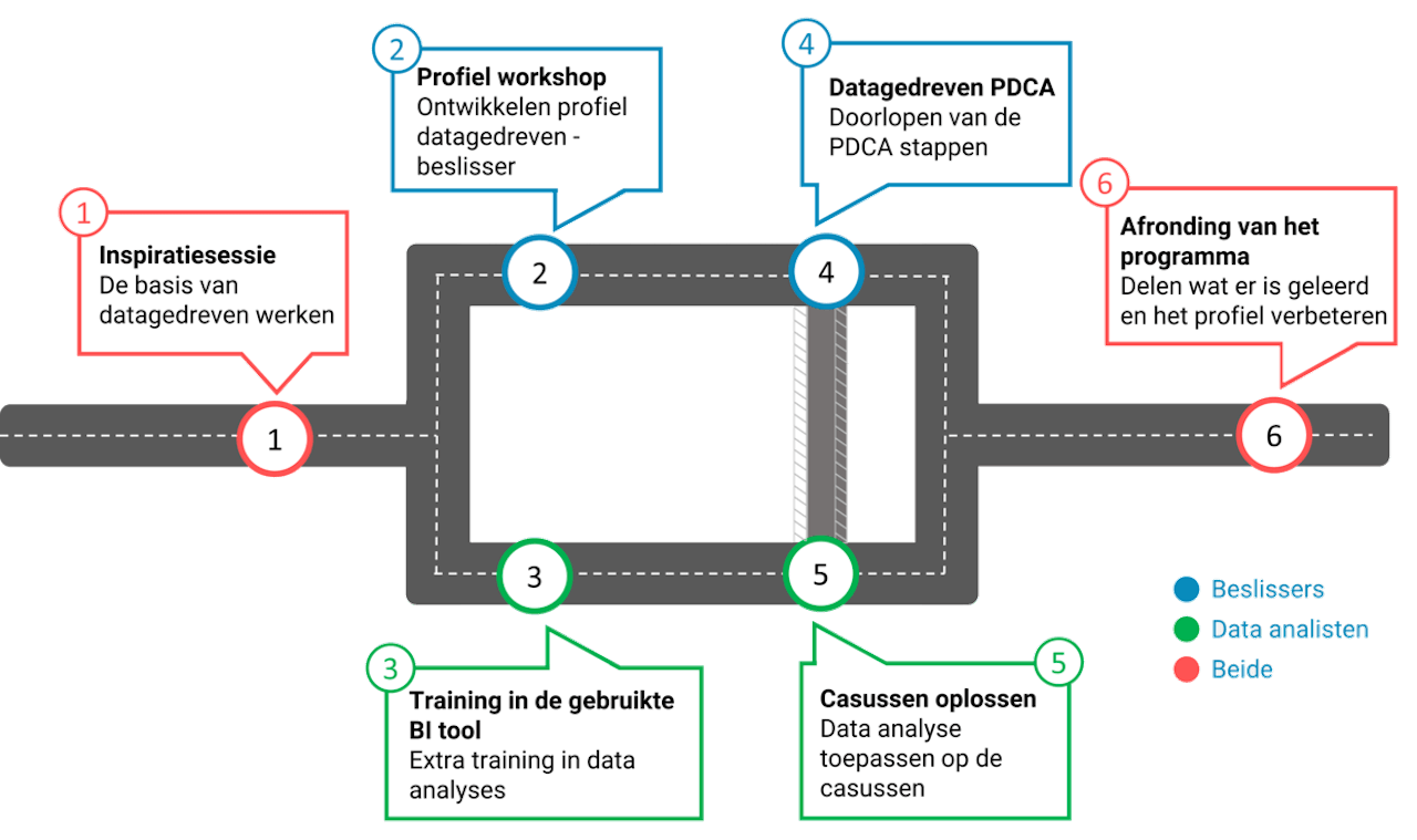 Oplossing data driven working