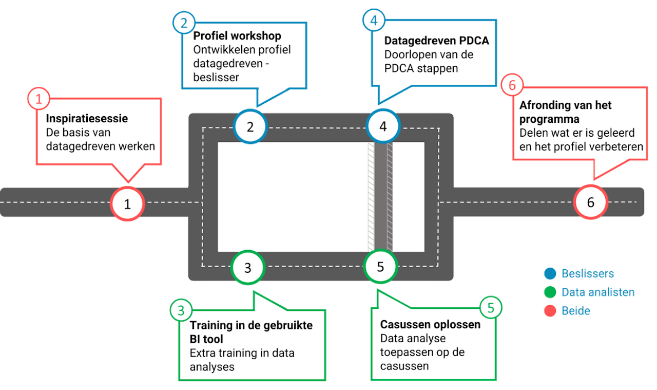 Training Datagedreven werken met 7 modules