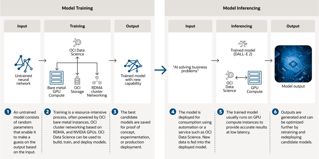 Afbeelding van Oracle AI Platform tools.
