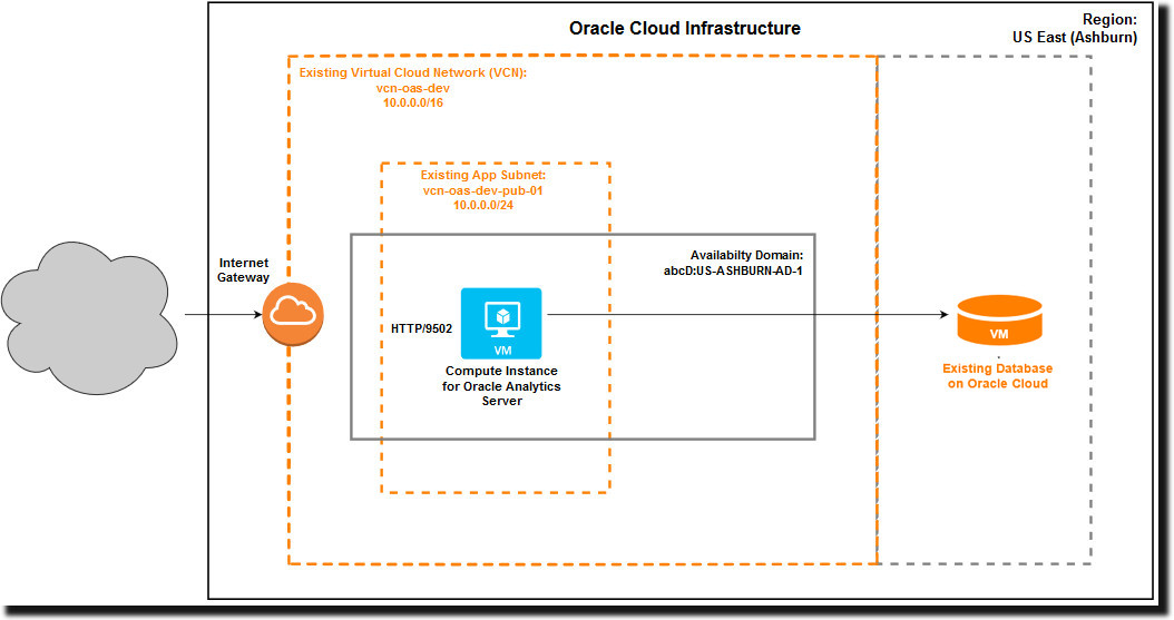 Screenshot van Oracle Analytics Server software.