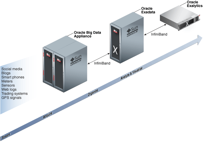 Screenshot van Oracle BDA software.