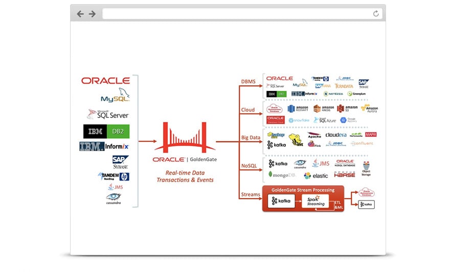 Afbeelding van Oracle Big Data tools.
