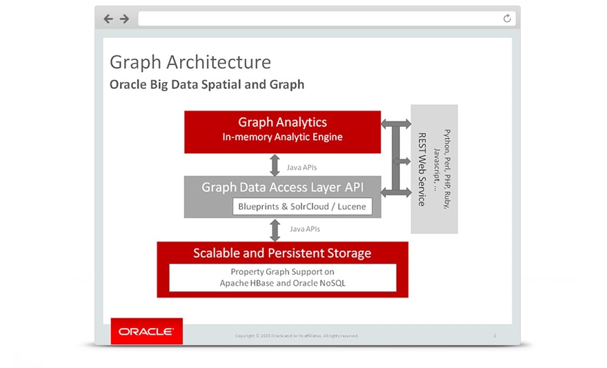 Schema van Oracle Big Data.