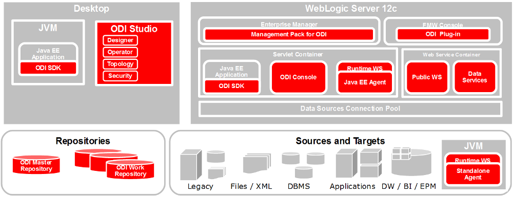 Screenshot van Oracle Data Integrator software.