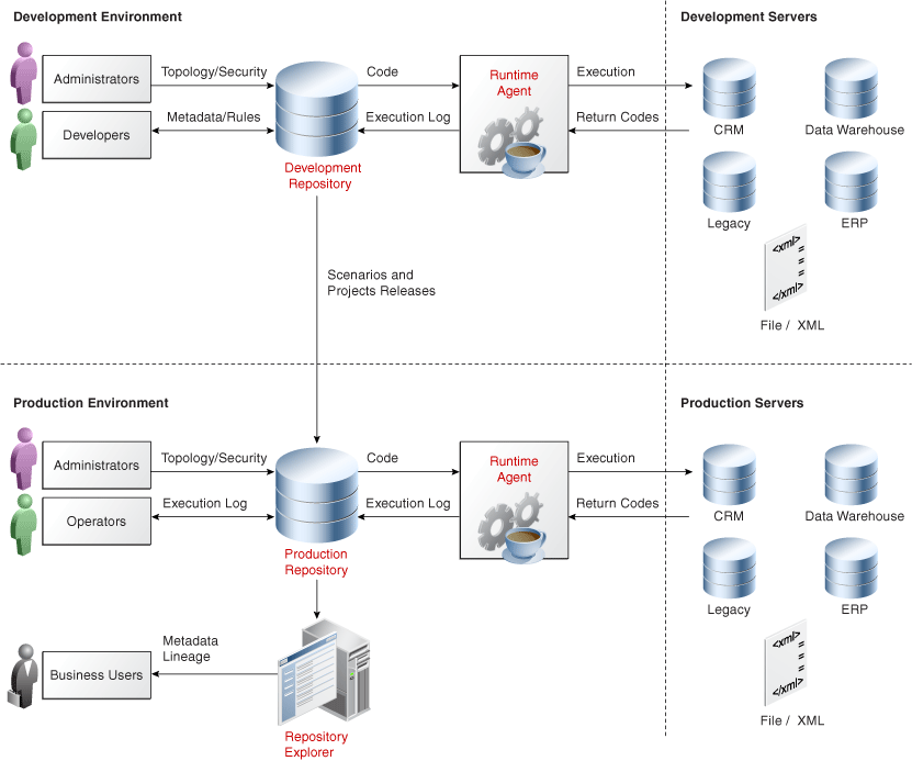 Afbeelding van Oracle Data Integrator tools.