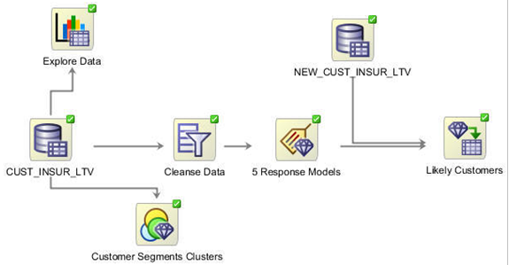 Afbeelding van Oracle Data Mining tools.