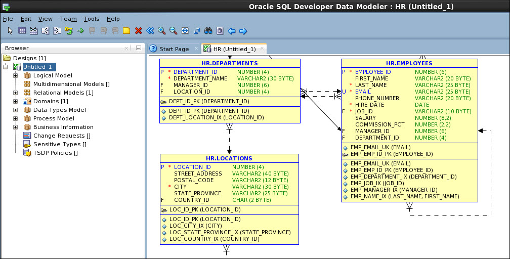 Schema van Oracle Data Modeling.