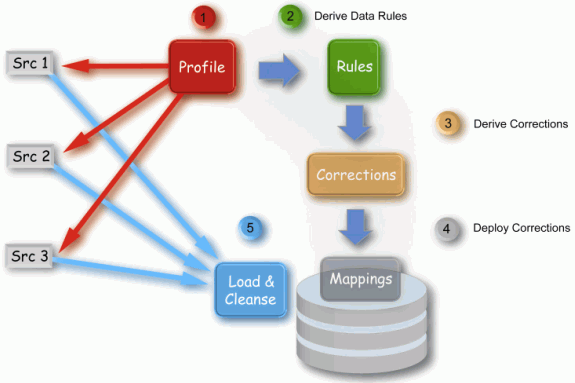 Afbeelding van Oracle Data Profiling tools.