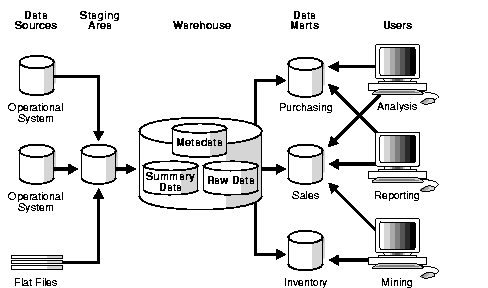 Afbeelding van Oracle Data Warehouse tools.