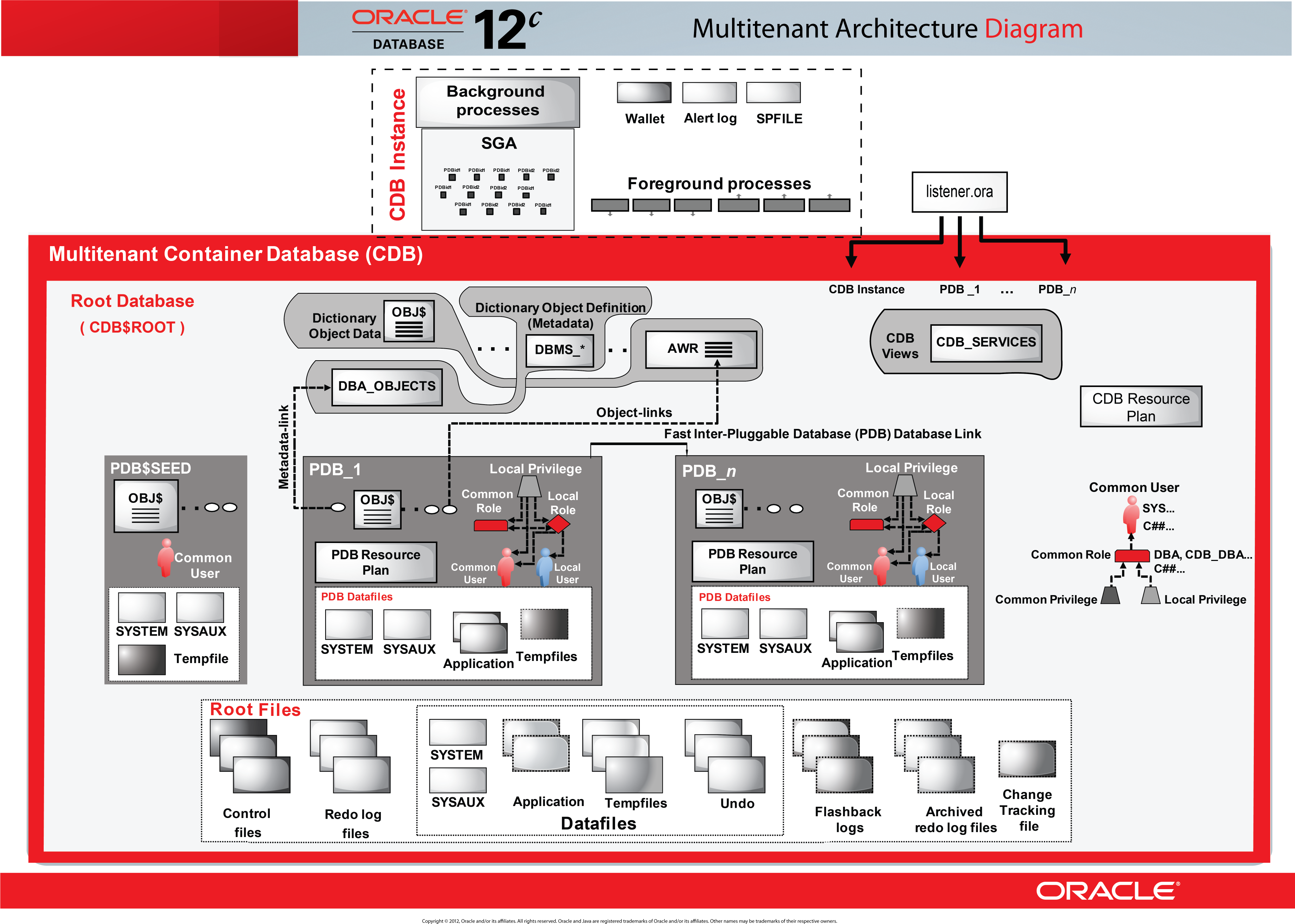 Afbeelding van Oracle Database tools.