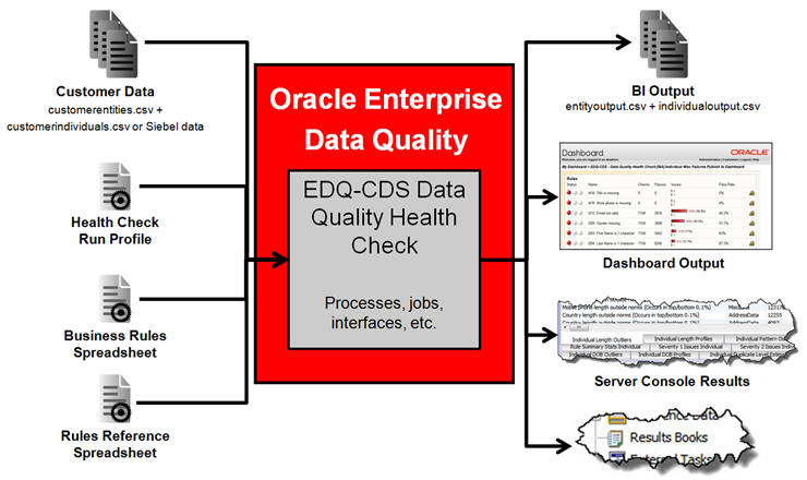 Screenshot van Oracle Data Quality Management software.