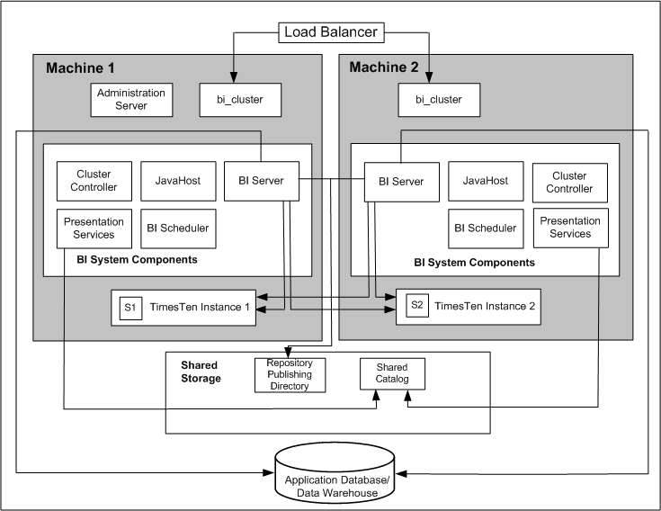 Schema van Oracle Exalytics.