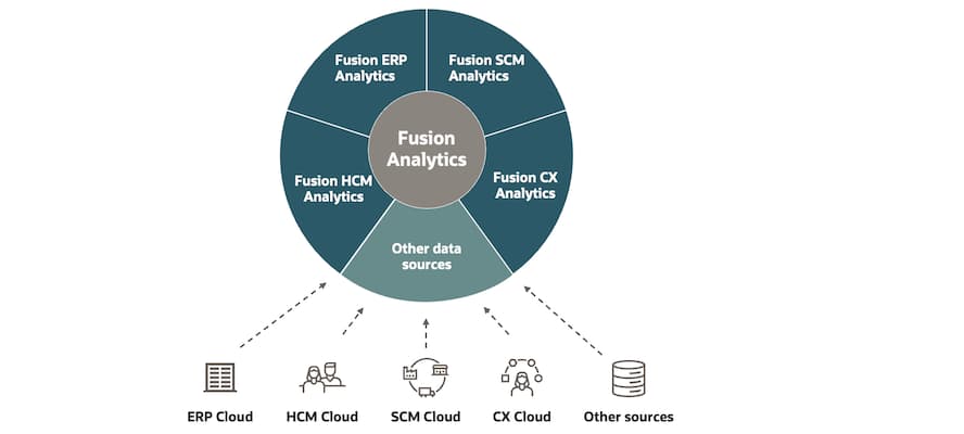 Afbeelding van Oracle Fusion Analytics tools.