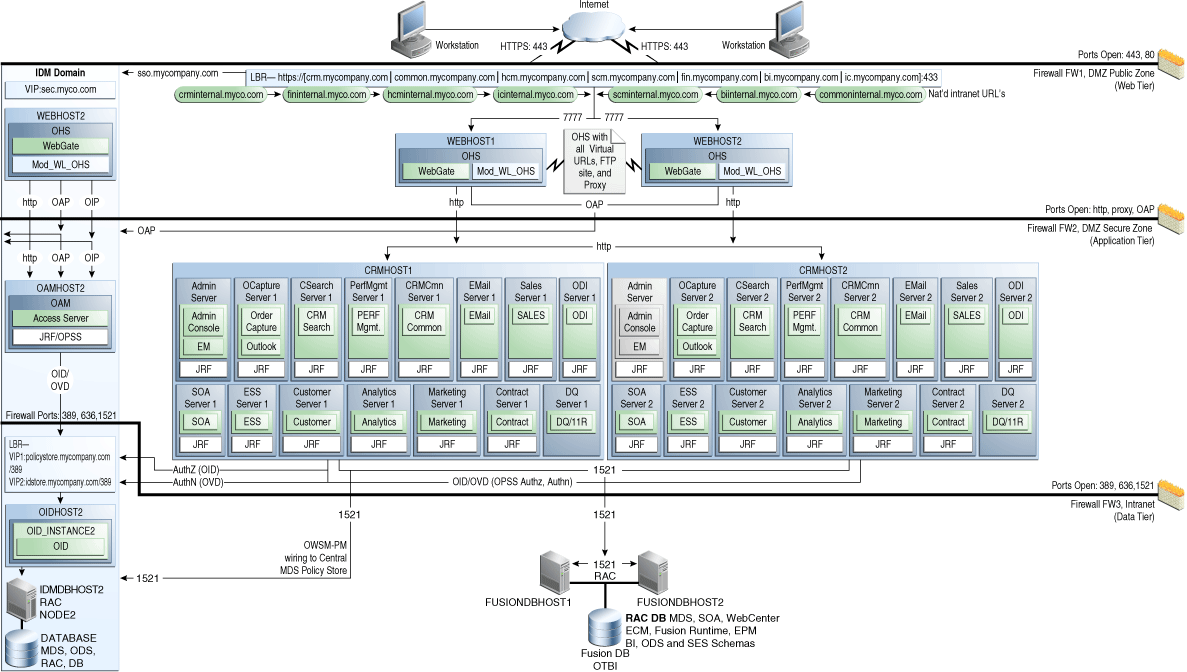 Afbeelding van Oracle Fusion Customer Relationship Management tools.