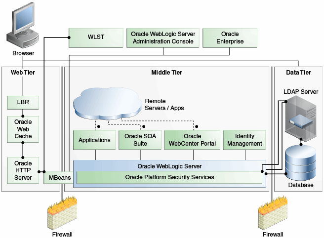 Afbeelding van Oracle Fusion Middleware tools.