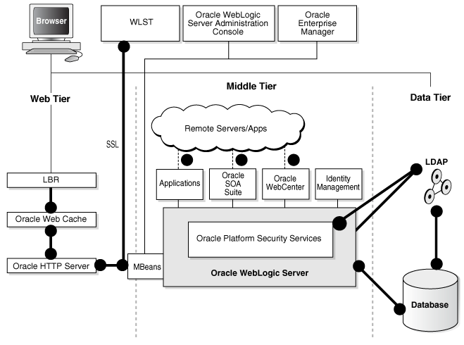 Schema van Oracle Fusion Middleware.