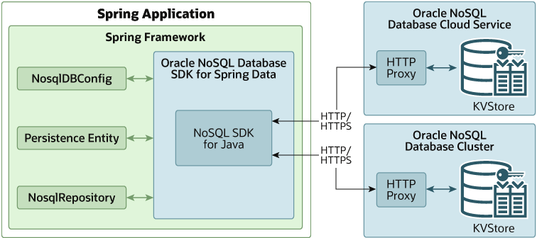 Schema van Oracle NoSQL Database.