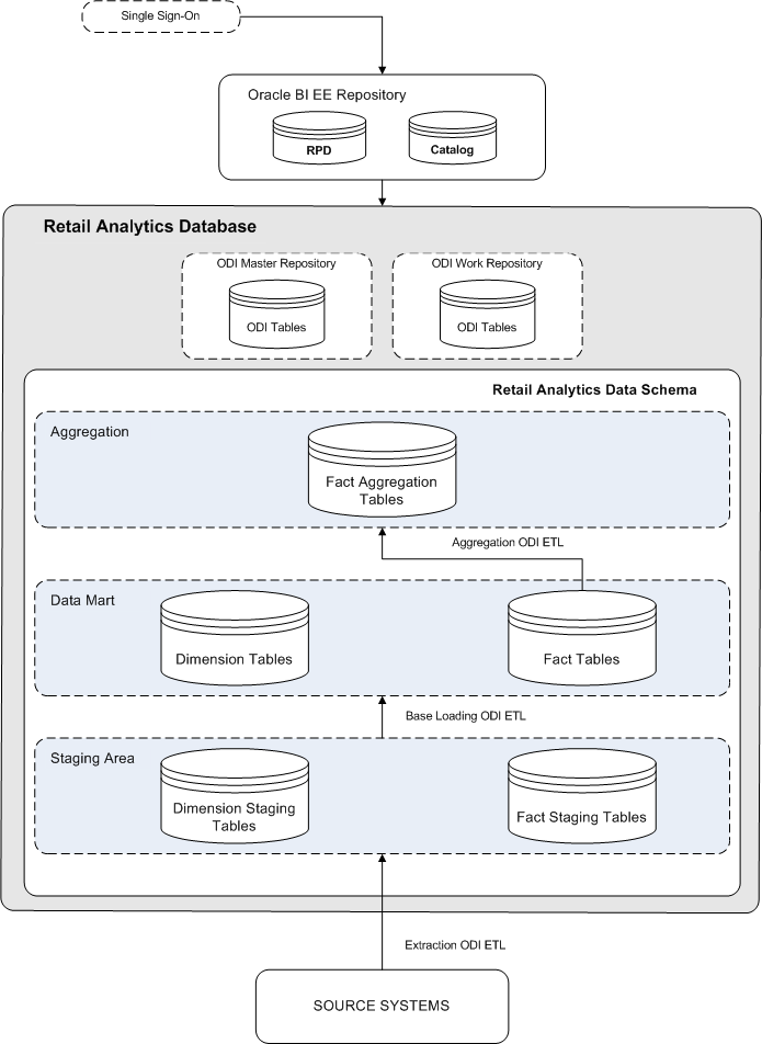 Screenshot van Oracle Retail Analytics software.