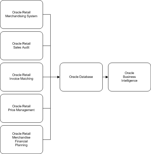 Schema van Oracle Retail Analytics.