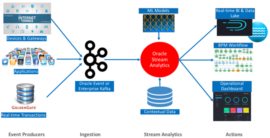 Afbeelding van Oracle Stream Analytics tools.