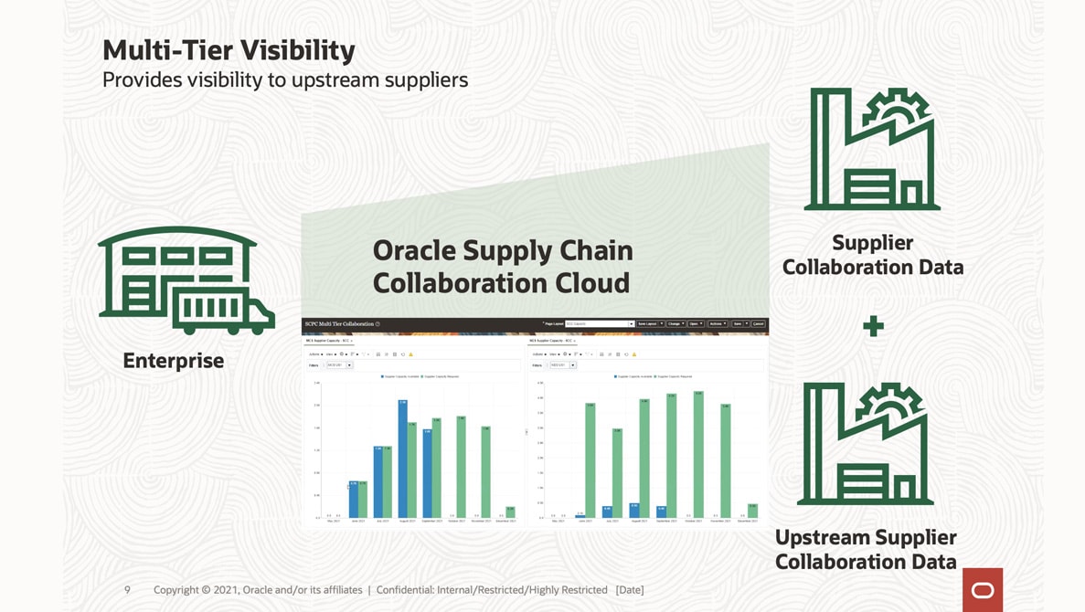 Schema van Oracle Supply Chain Analytics.