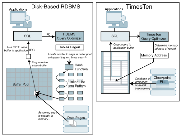 Screenshot van Oracle TimesTen software.