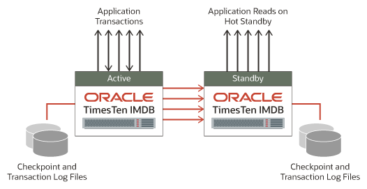 Schema van Oracle TimesTen.