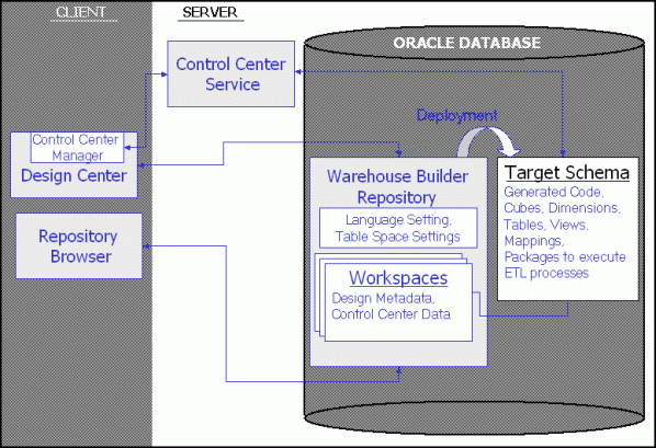 Afbeelding van Oracle Warehouse Builder tools.