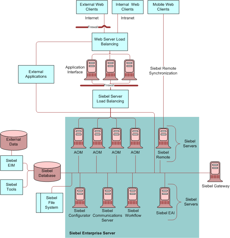 Schema van Siebel Analytics.