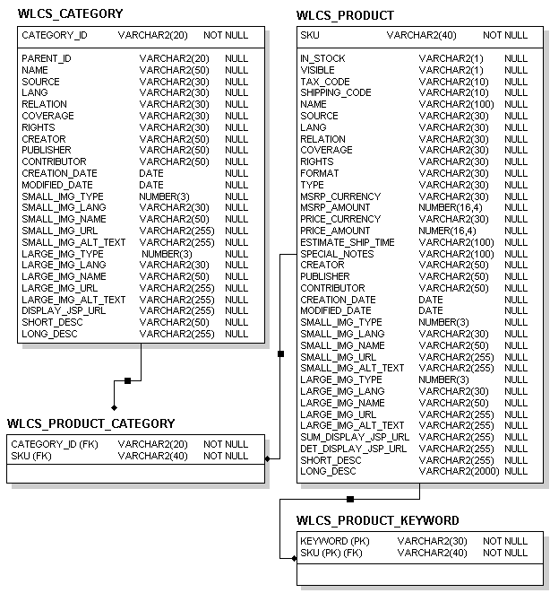 Afbeelding van Oracle Data Catalog tools.