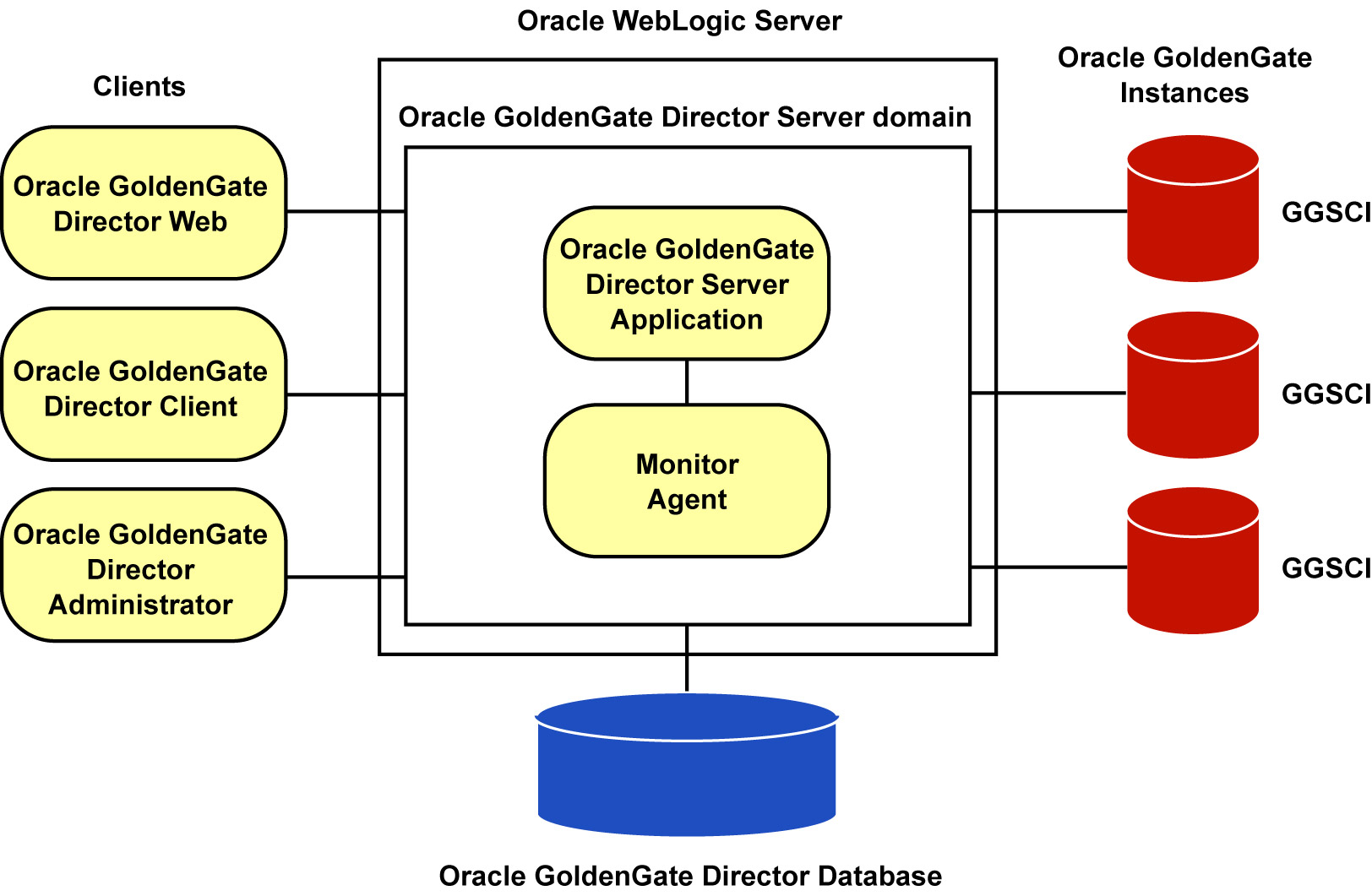 Afbeelding van Oracle Goldengate tools.
